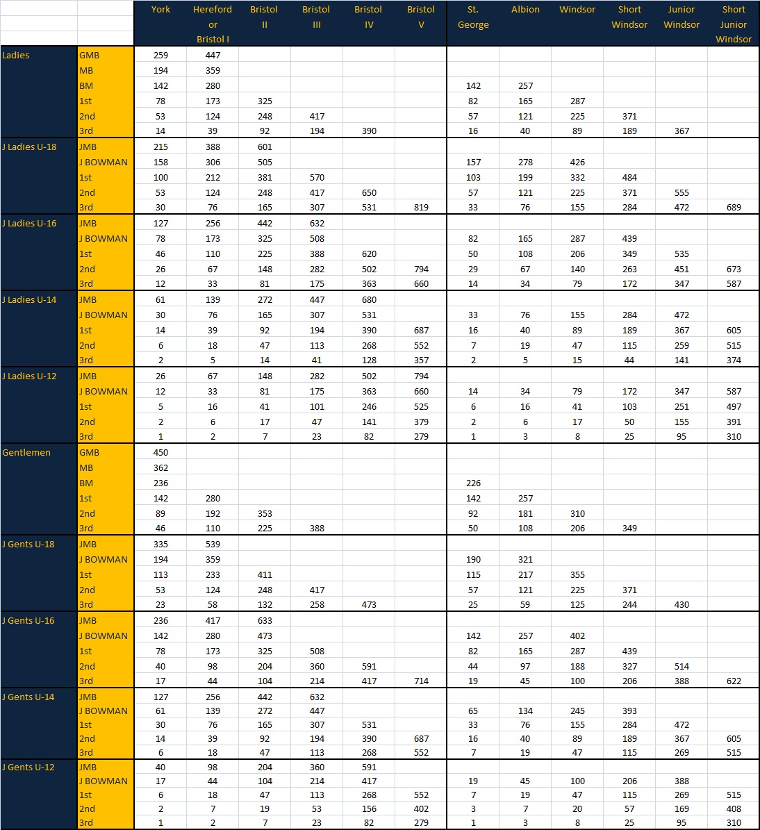 Eastbourne Archers Longbow classifications